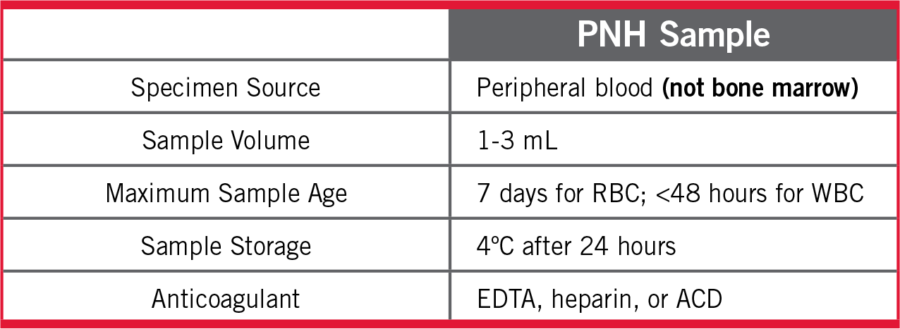 PNH symptom incidence rate
