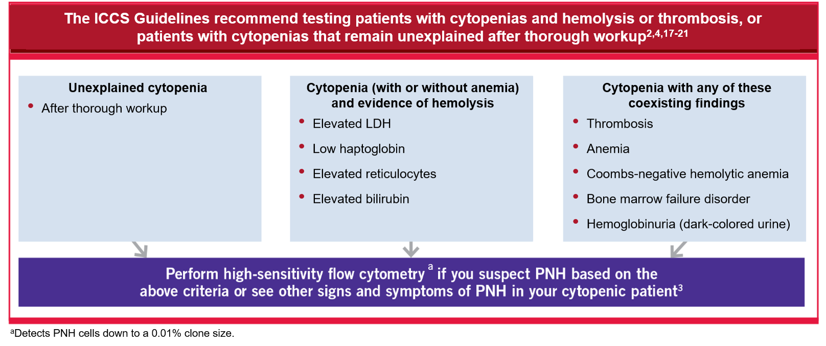 The (ICCS) Guidelines recommend testing patients with cytopenias and hemolysis or thrombosis, or patients with cytopenias that remain unexplained after thorough workup2,4,23-27