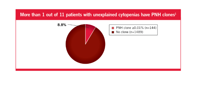 More than 1 out of 11 patients with unexplained cytopenias have PNH clones1