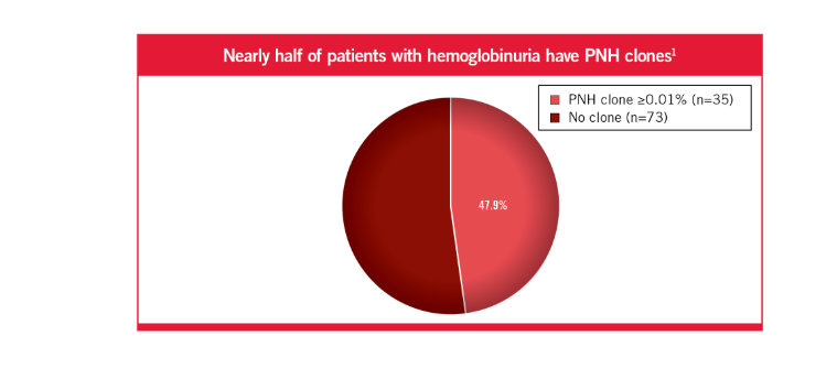 Nearly 1 out of 5 patients with hemoglobinuria have PNH clones1
