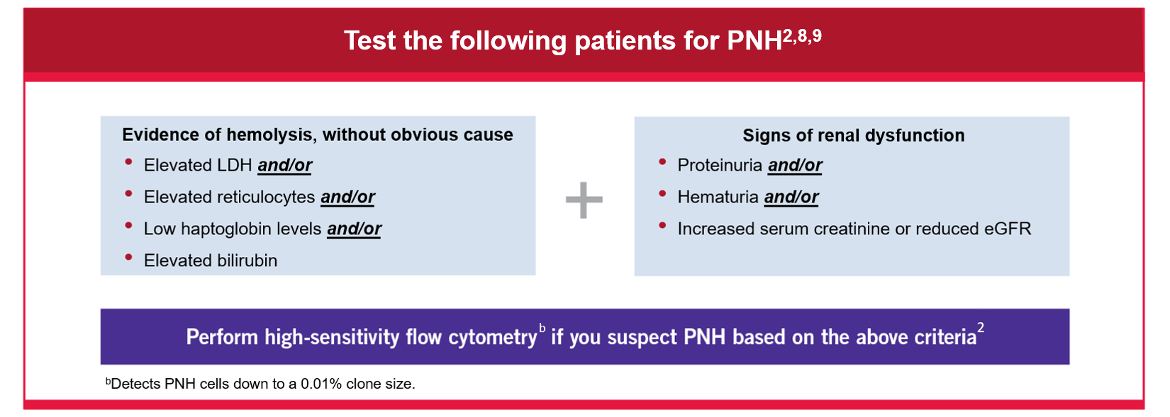 Test the following patients for PNH§ 2,14,15