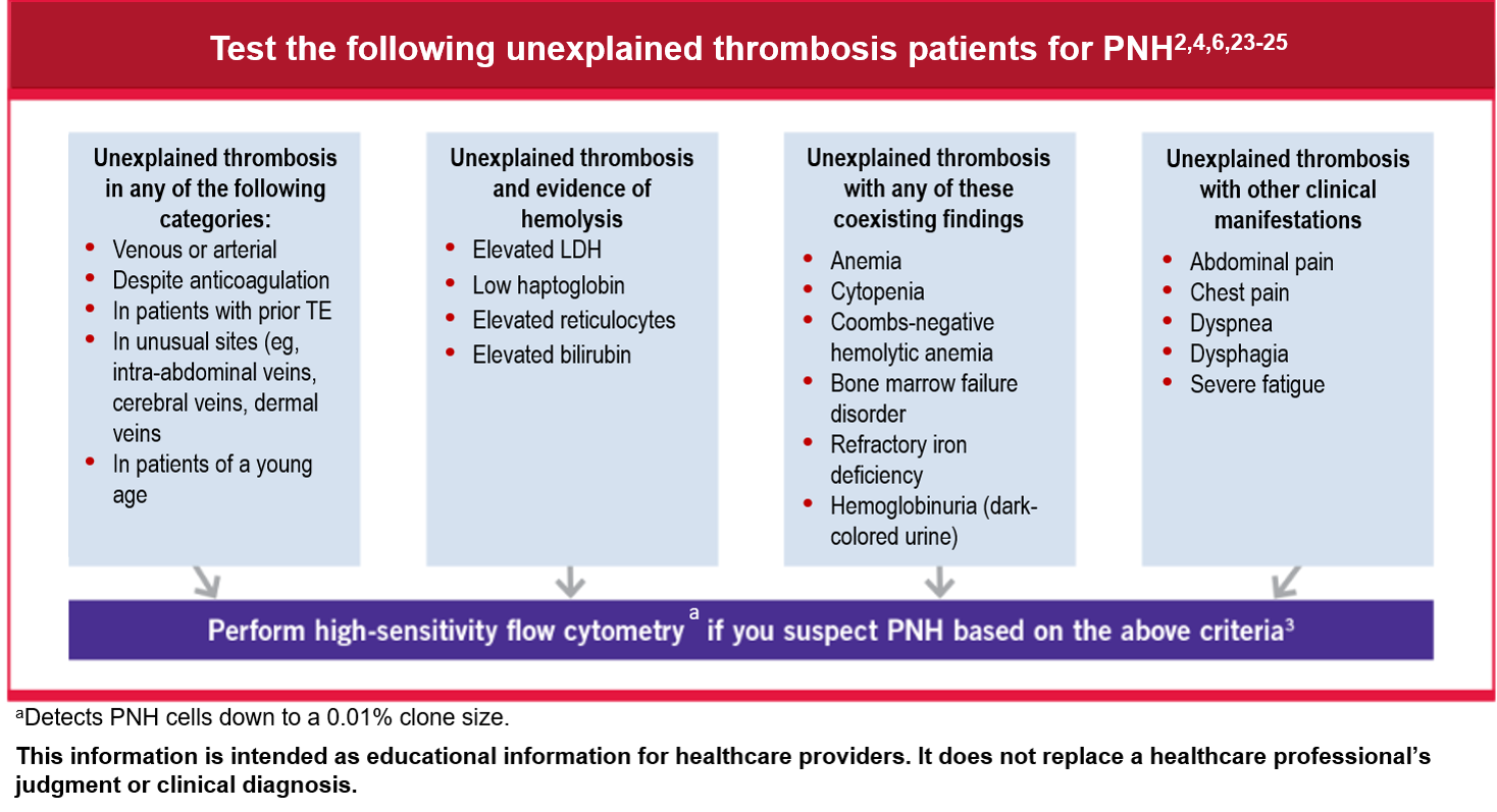 Test the following unexplained thrombosis patients for PNH<sup>2,4,6,29-31</sup>