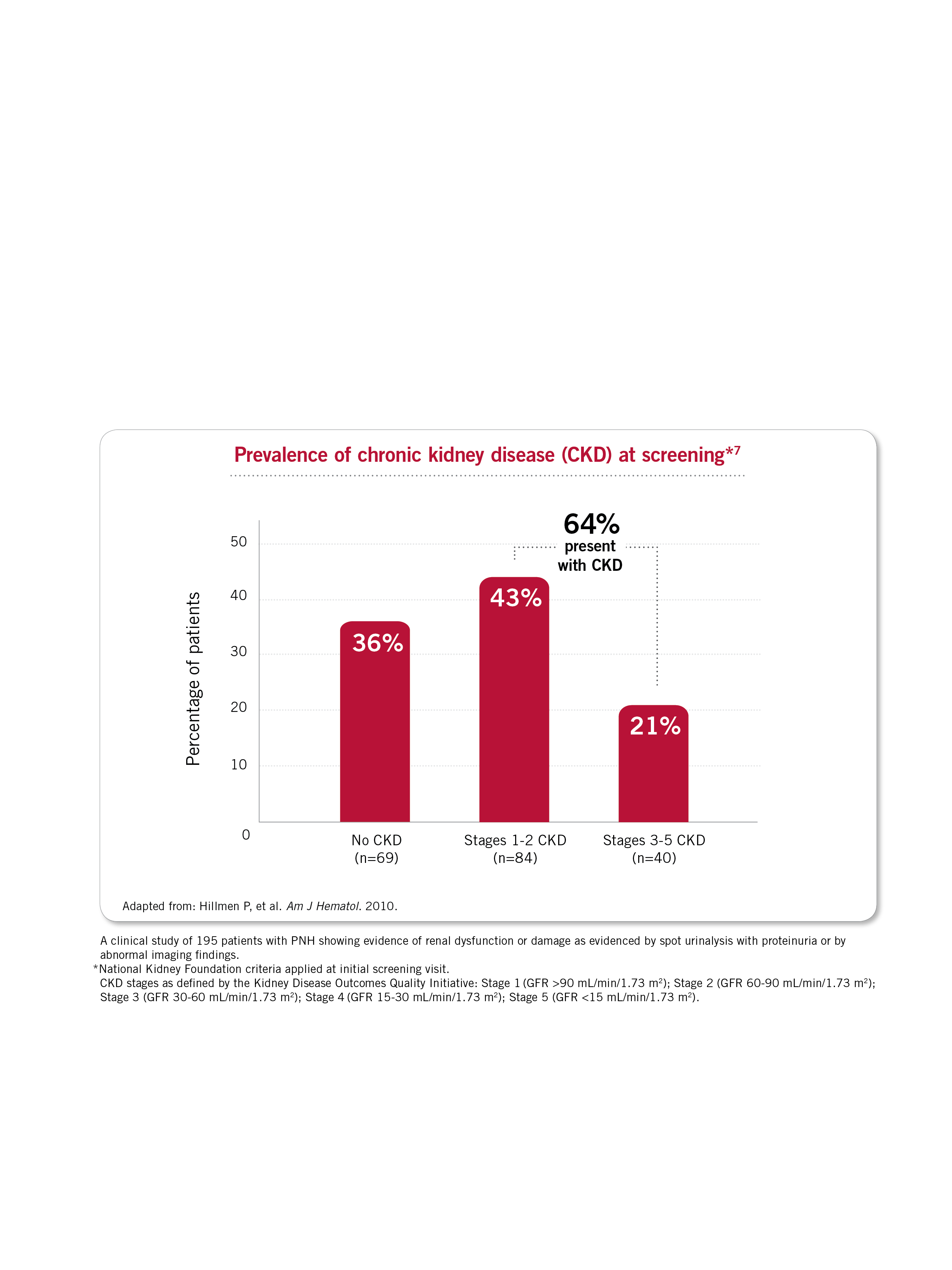 PHTN is an end result of hemolysis-induced nitric oxide (NO) depletion3,4